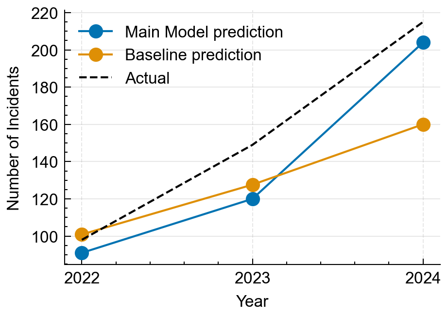 Figure 4: Backtest comparison (2022–2024) showing Poisson Regression model vs naive baseline predictions against the observed totals.