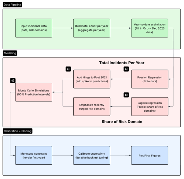 Figure 1: Flowchart for forecasting AI incidents: preprocess incident data, model totals and risk-domain shares, then calibrate uncertainty and plot final forecasts. Concepts in the highlighted process (a -> d) are shown in Figure 2.