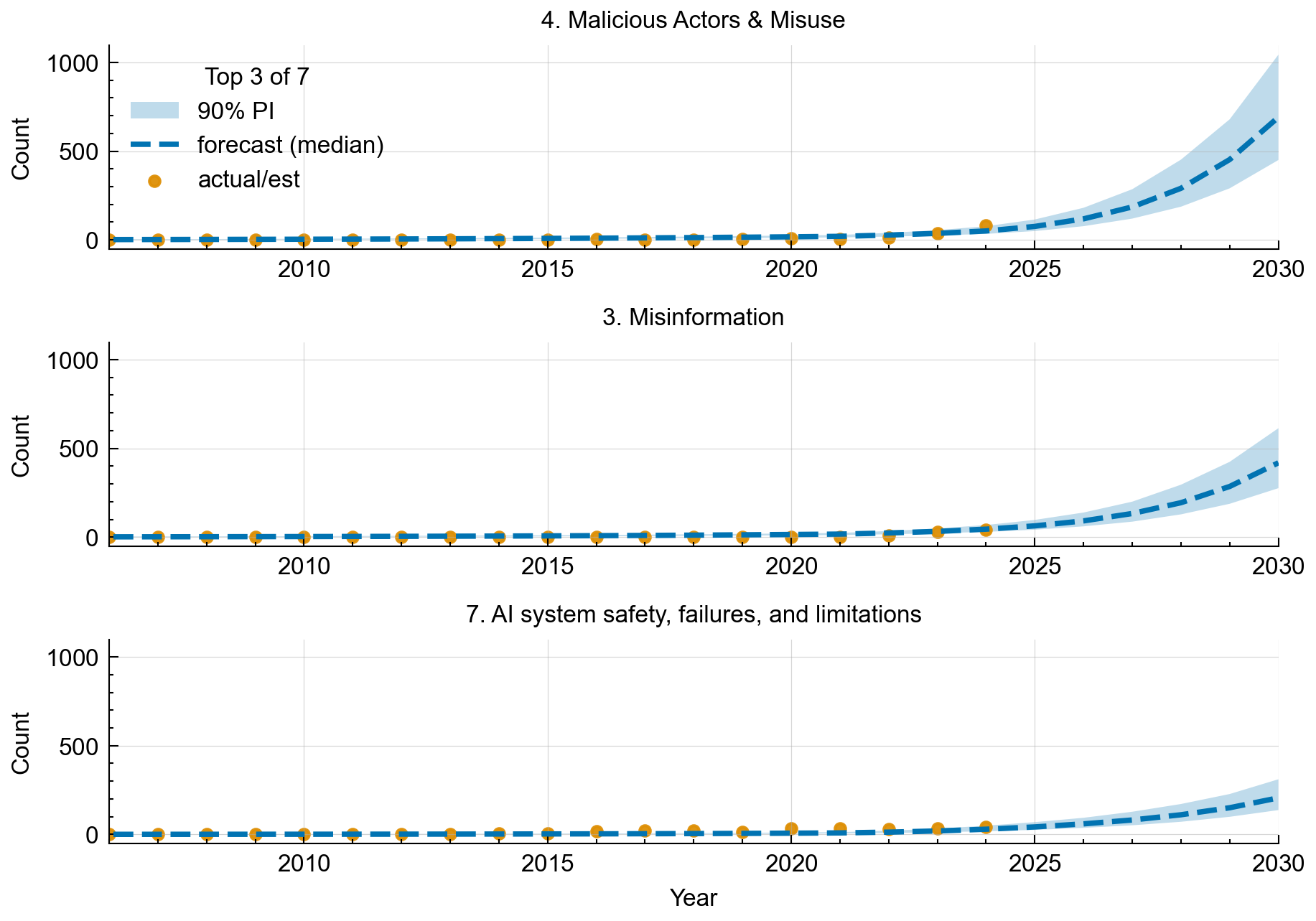 Figure 5: Forecasts for the top 3 of 7 risk domains, showing historical counts and 90% prediction intervals through 2030. Top 3 risk domains are: malicious misuse, misinformation, and system safety failures.