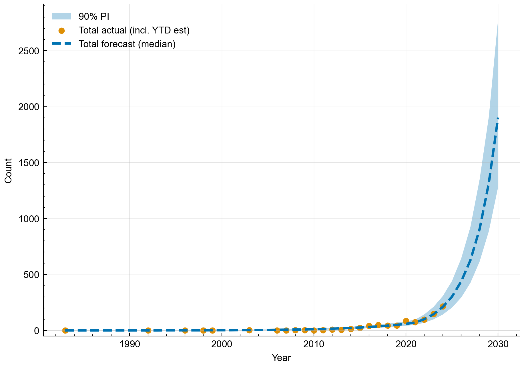 Figure 1: Historical and Forecasted AI Incident Counts (Total) – Actual annual AI incident counts from 2015 through 2024 (orange dots) and the forecast for 2025–2030. The model projects a continuing rise in incident counts. Notably, the forecast for 2025 aligns with the sharp increase observed in 2024, and the prediction interval (light blue band) widens in later years, reflecting greater uncertainty as we move further into the future.